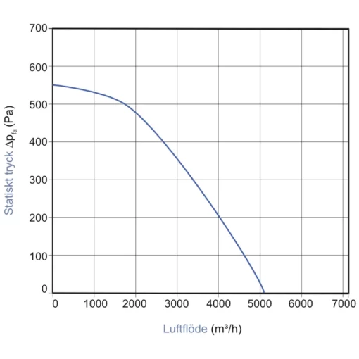 Boxfläkt Multifläkt GBV 400 EC -diagram