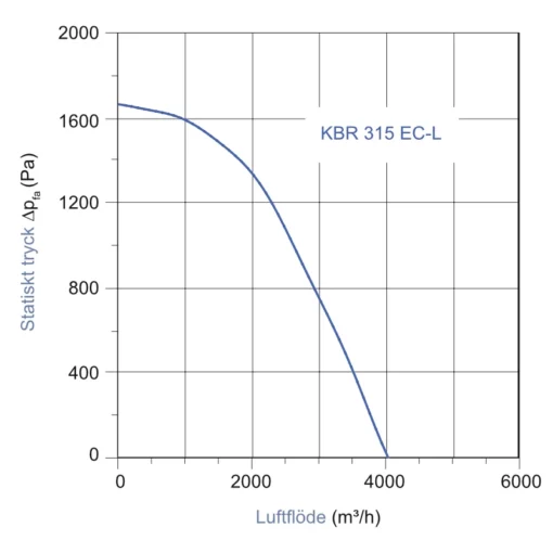 Centrifugalfläkt - KBR 315 EC-L Diagram