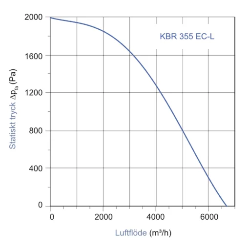 Centrifugalfläkt - KBR 355 EC-L Diagram