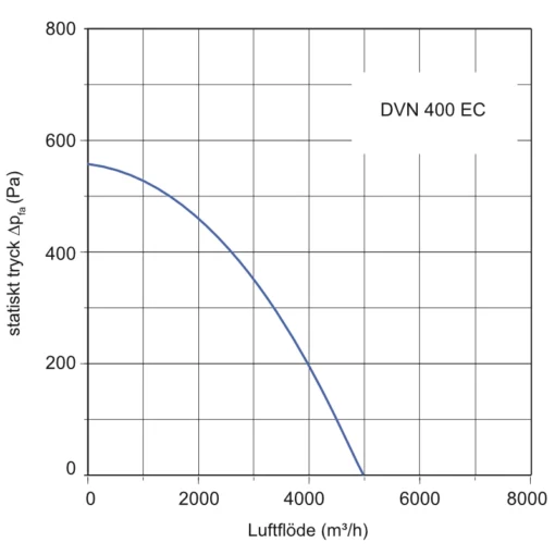 Takfläkt Diagram DVN 400