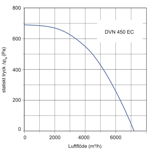 Takfläkt Diagram DVN 450